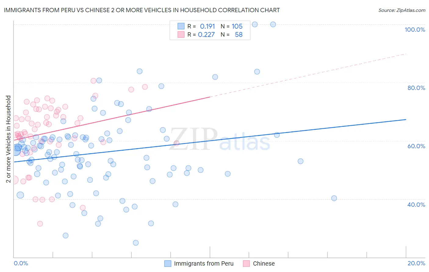 Immigrants from Peru vs Chinese 2 or more Vehicles in Household