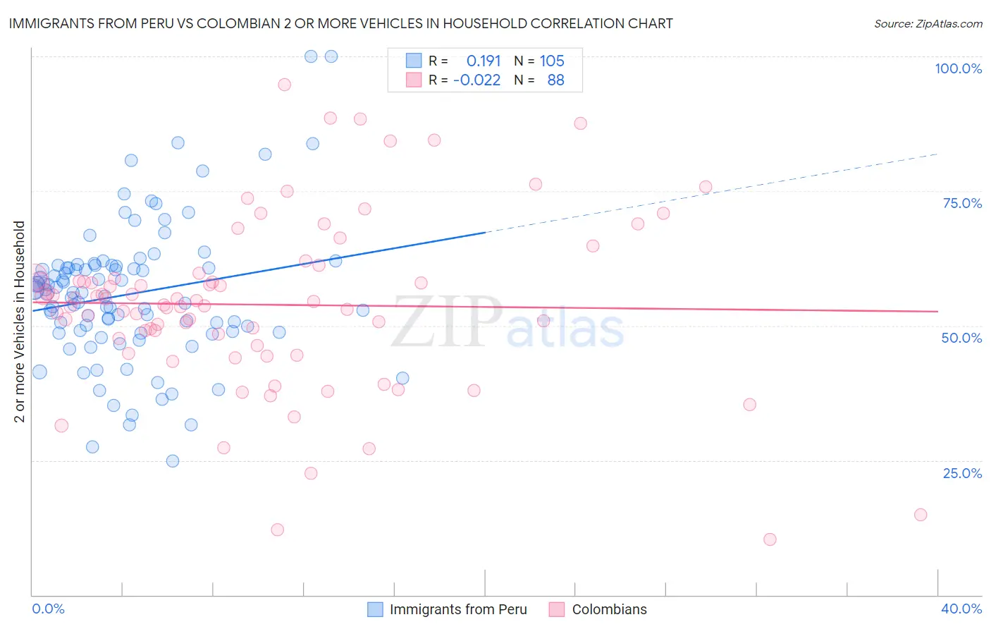 Immigrants from Peru vs Colombian 2 or more Vehicles in Household