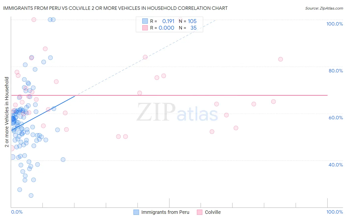 Immigrants from Peru vs Colville 2 or more Vehicles in Household