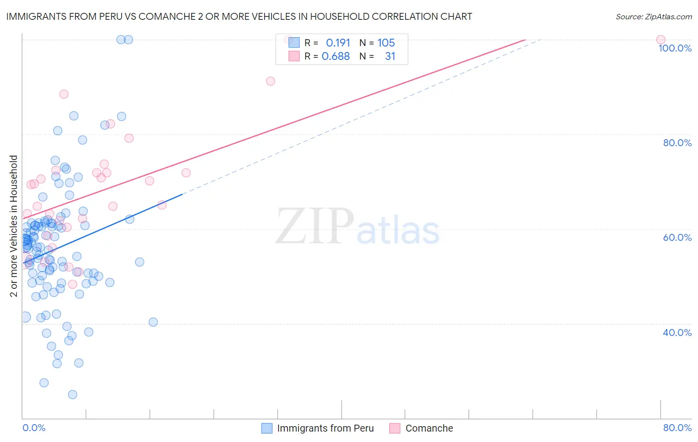 Immigrants from Peru vs Comanche 2 or more Vehicles in Household