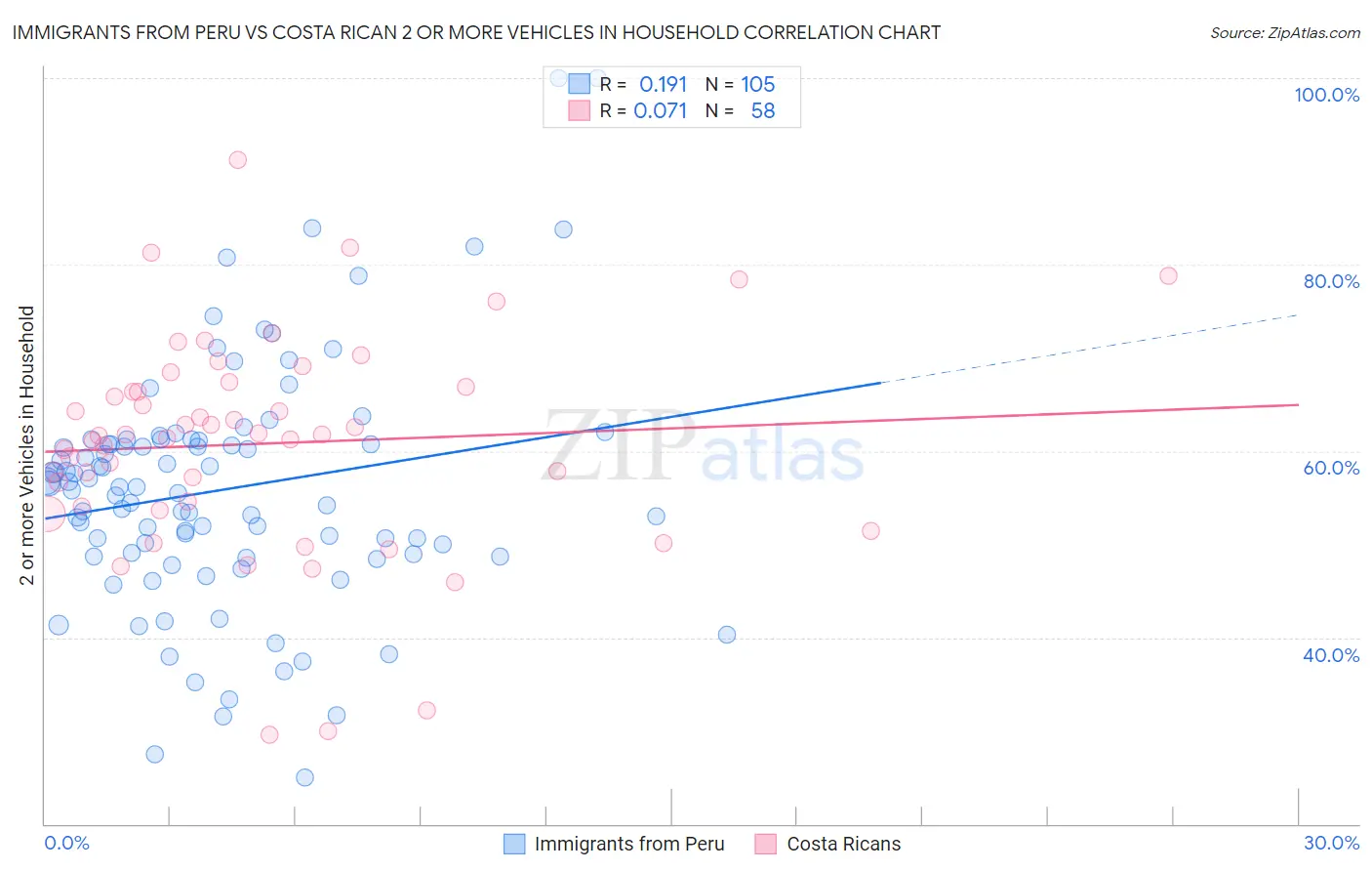 Immigrants from Peru vs Costa Rican 2 or more Vehicles in Household