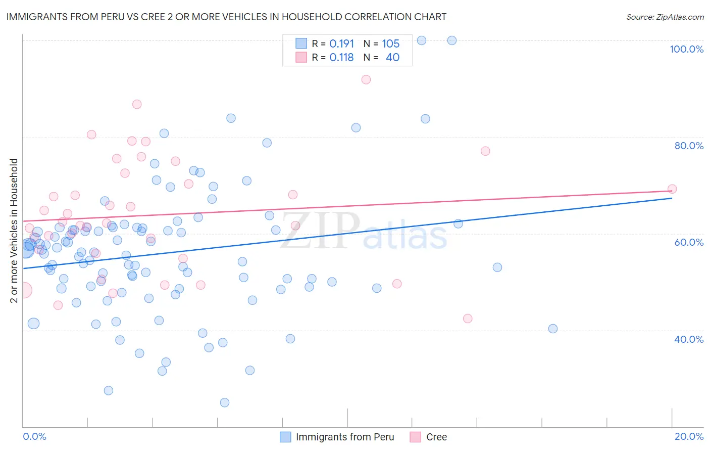 Immigrants from Peru vs Cree 2 or more Vehicles in Household