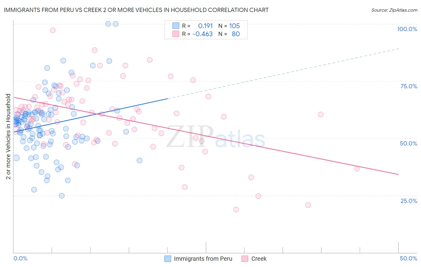 Immigrants from Peru vs Creek 2 or more Vehicles in Household