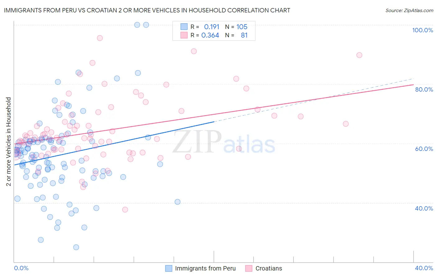Immigrants from Peru vs Croatian 2 or more Vehicles in Household