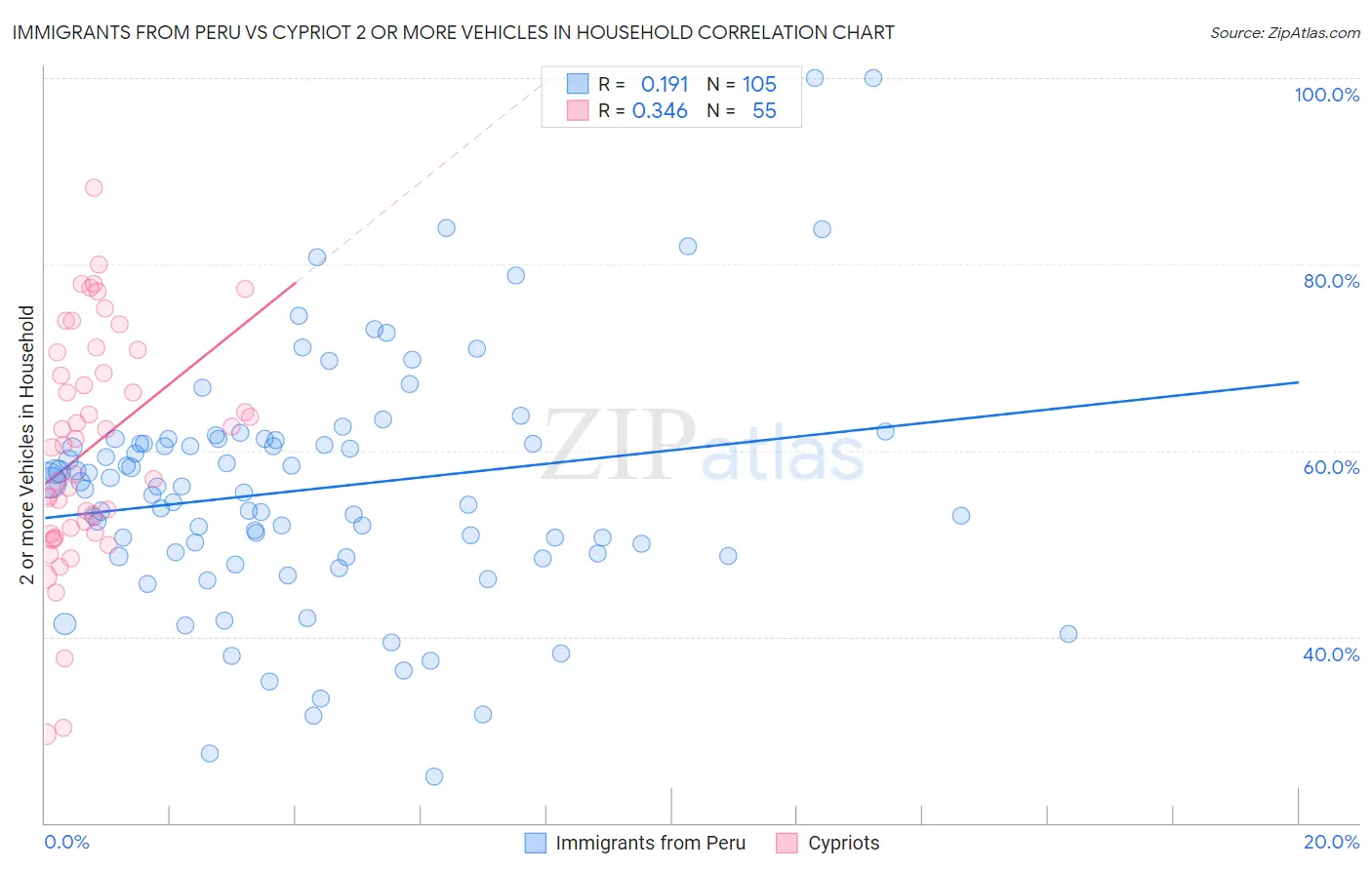 Immigrants from Peru vs Cypriot 2 or more Vehicles in Household