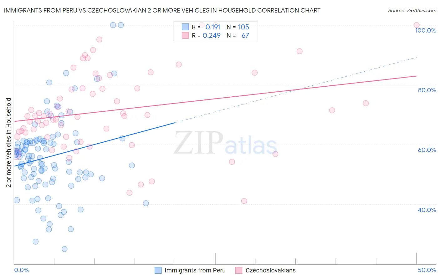 Immigrants from Peru vs Czechoslovakian 2 or more Vehicles in Household
