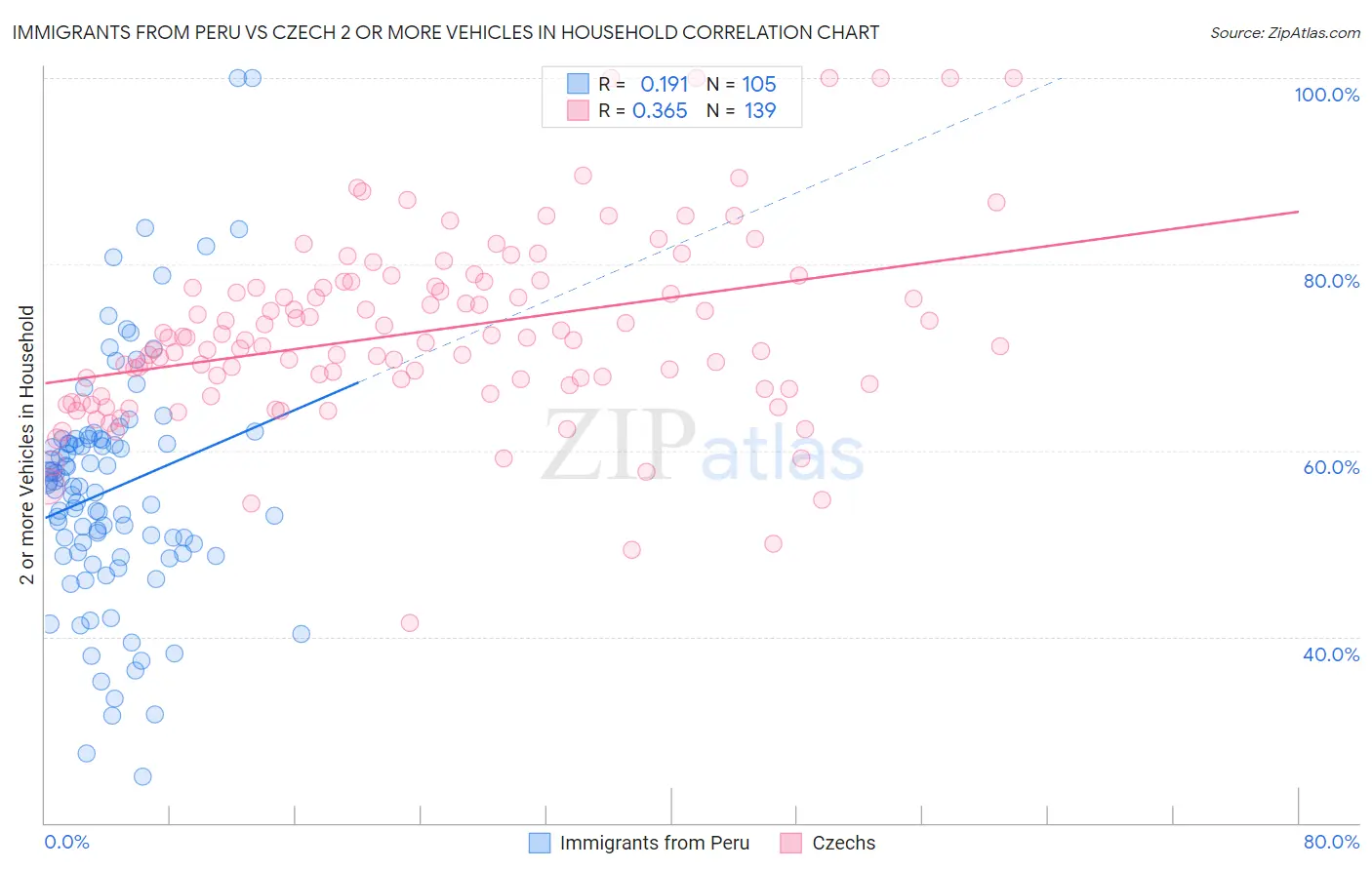 Immigrants from Peru vs Czech 2 or more Vehicles in Household