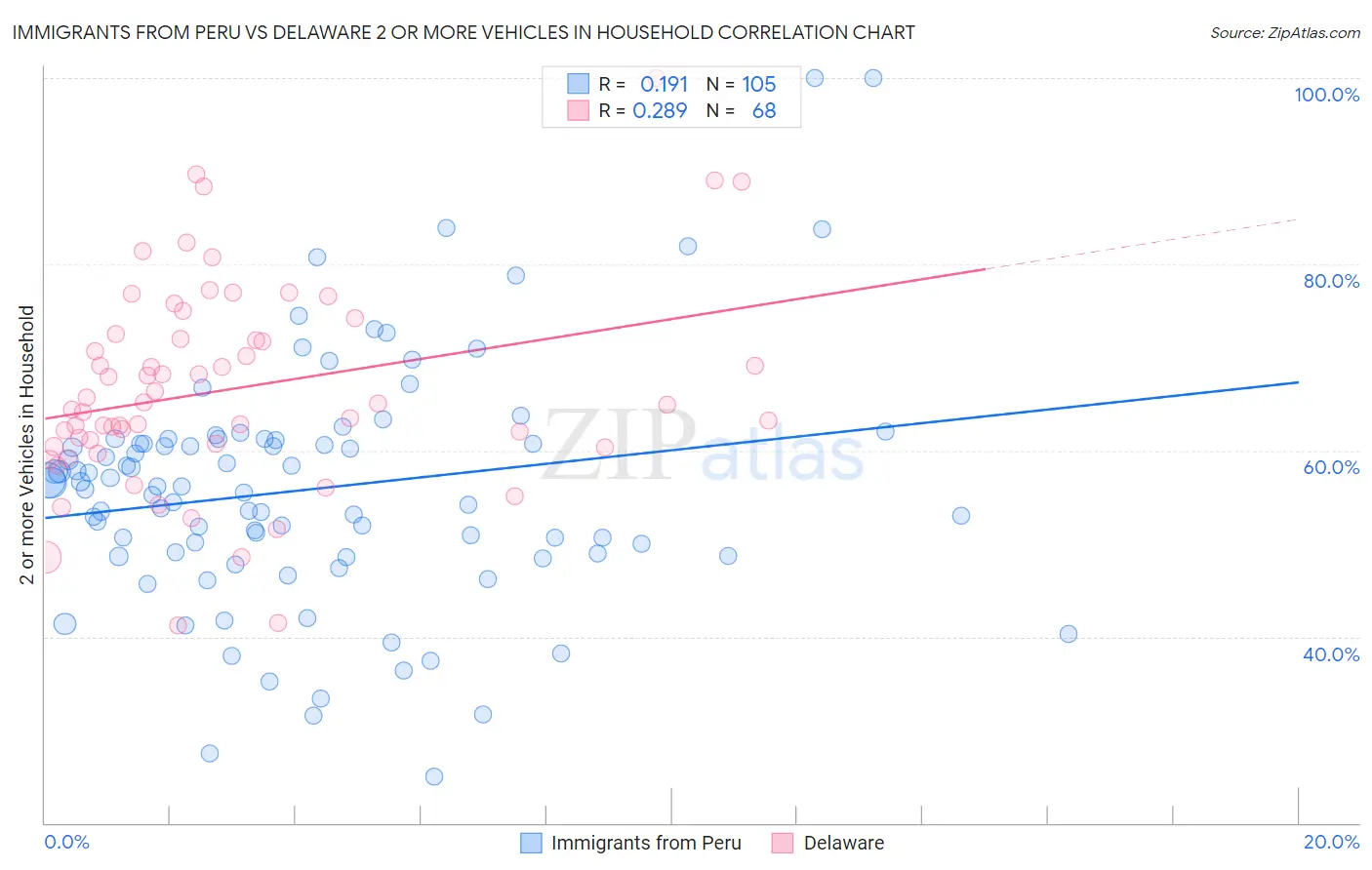 Immigrants from Peru vs Delaware 2 or more Vehicles in Household