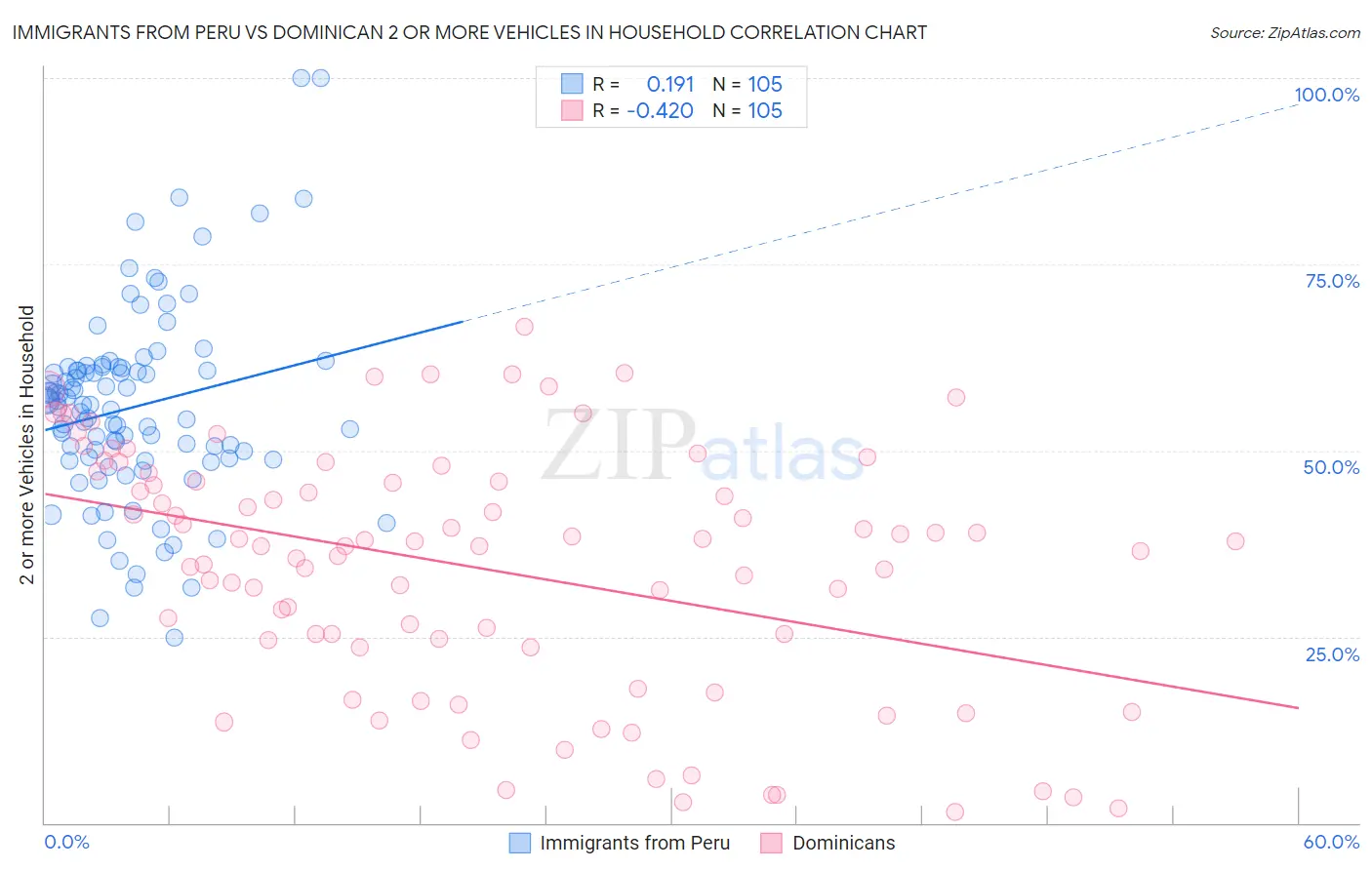 Immigrants from Peru vs Dominican 2 or more Vehicles in Household