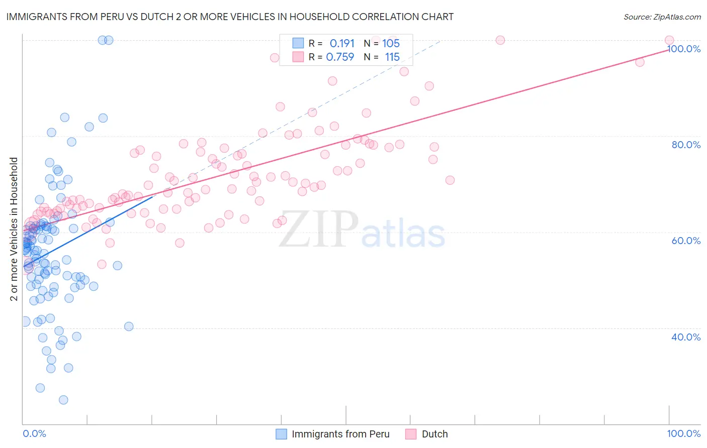 Immigrants from Peru vs Dutch 2 or more Vehicles in Household