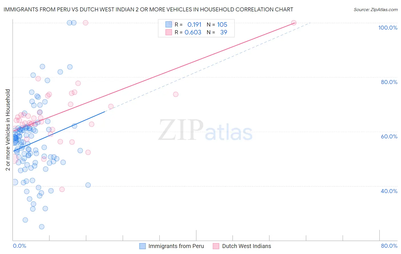 Immigrants from Peru vs Dutch West Indian 2 or more Vehicles in Household