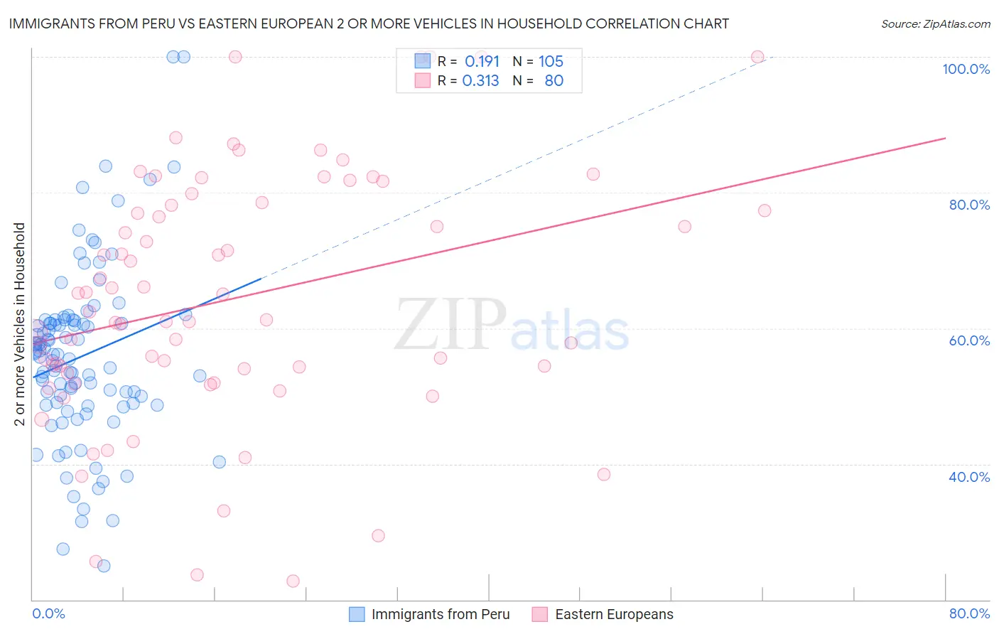 Immigrants from Peru vs Eastern European 2 or more Vehicles in Household
