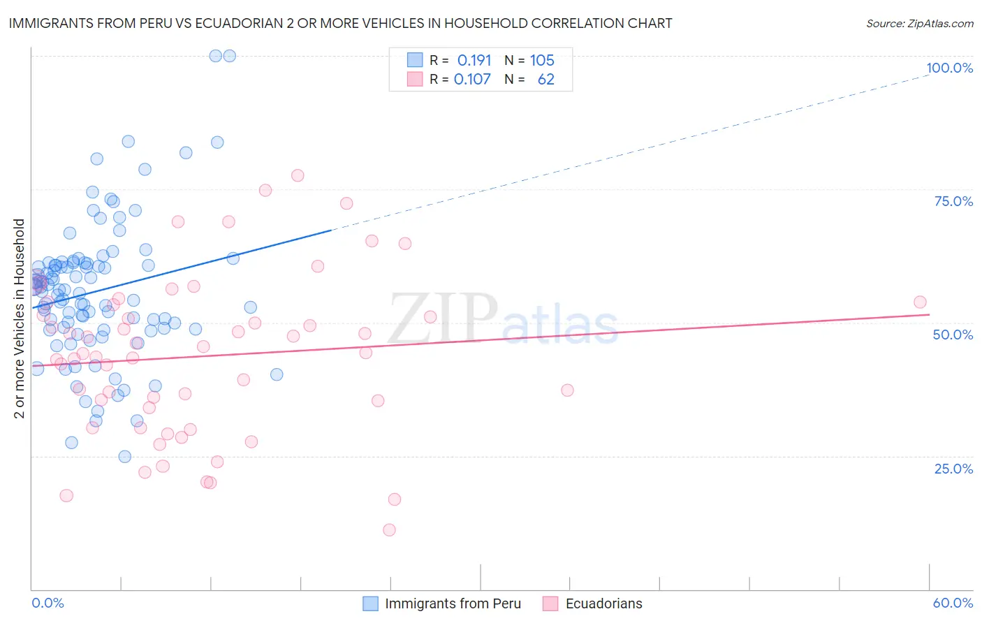 Immigrants from Peru vs Ecuadorian 2 or more Vehicles in Household