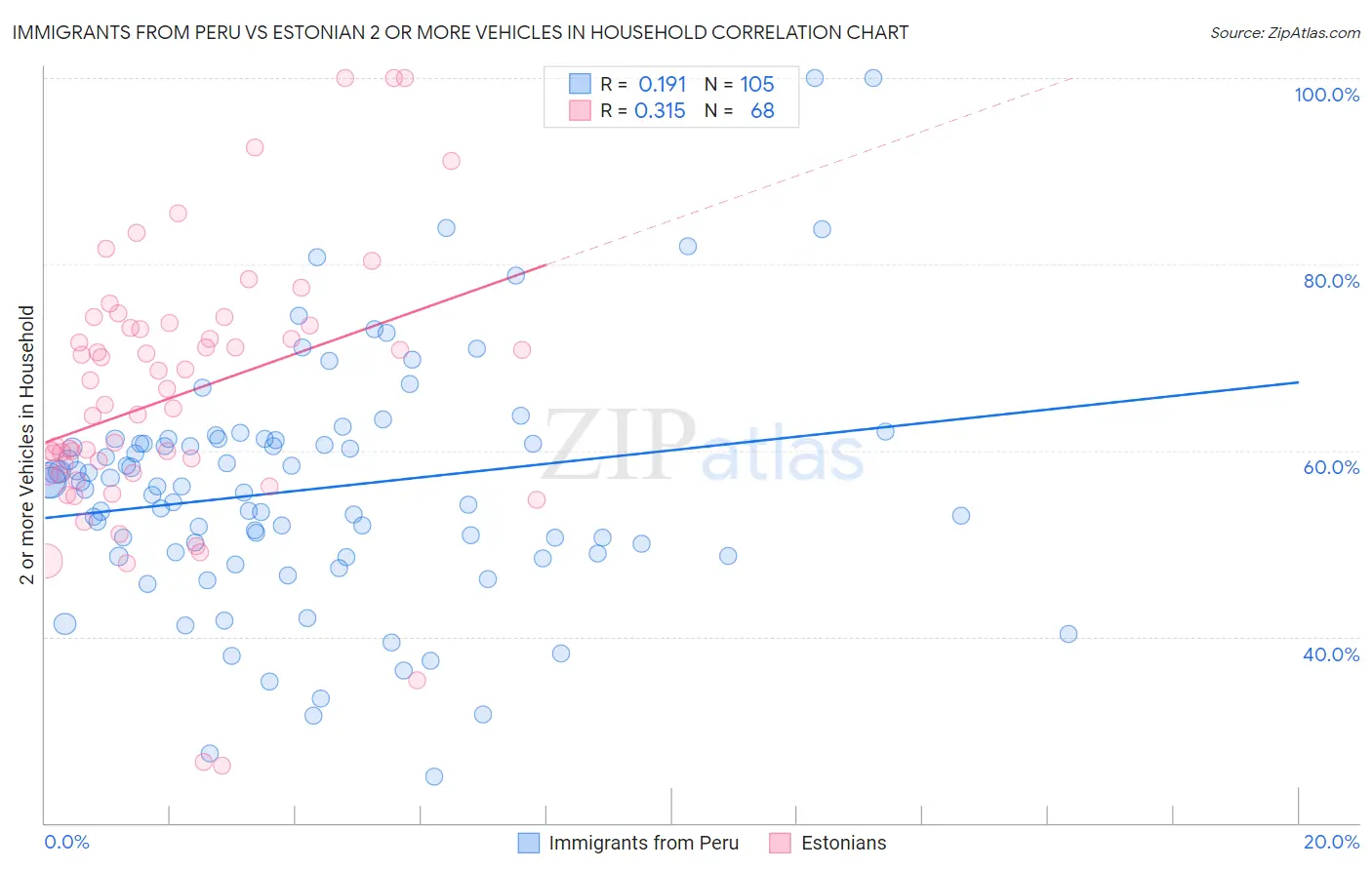 Immigrants from Peru vs Estonian 2 or more Vehicles in Household