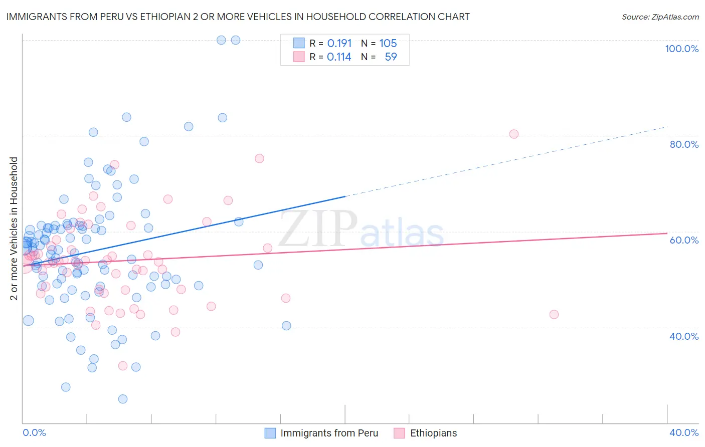 Immigrants from Peru vs Ethiopian 2 or more Vehicles in Household