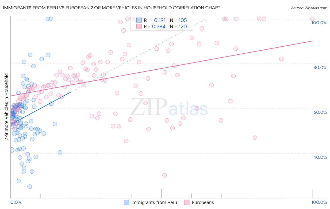 Immigrants from Peru vs European 2 or more Vehicles in Household
