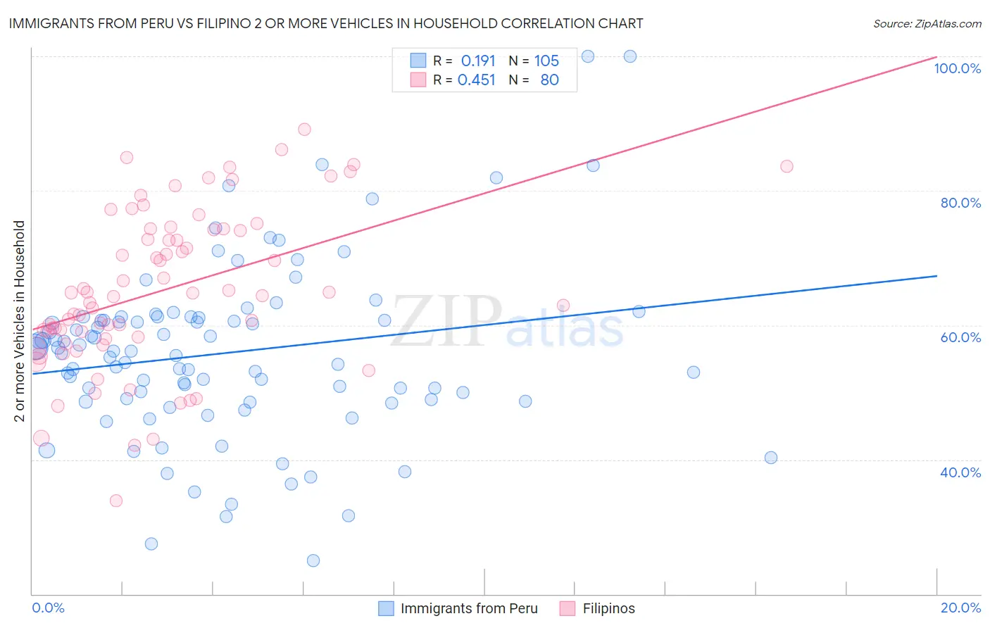 Immigrants from Peru vs Filipino 2 or more Vehicles in Household