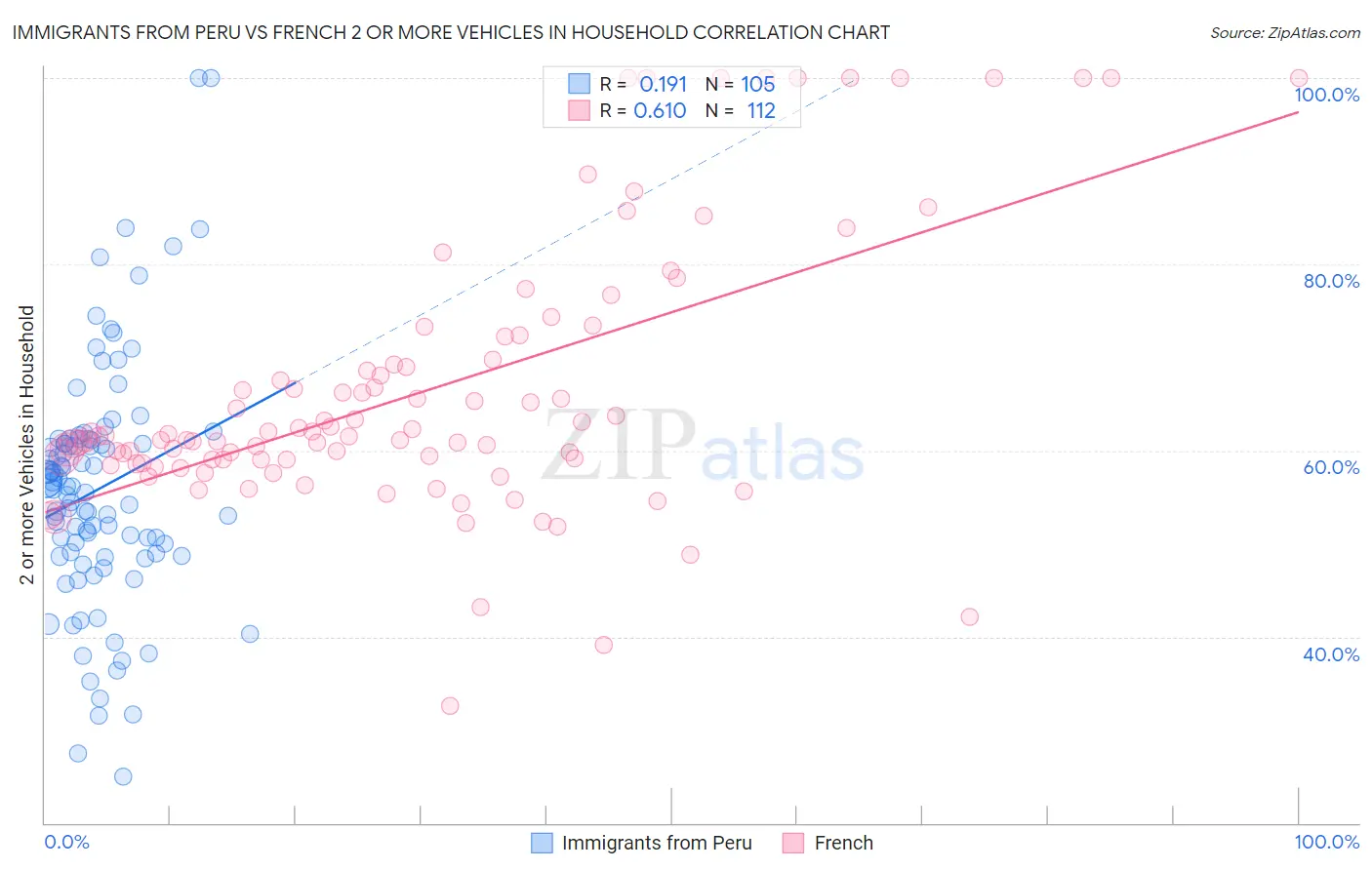 Immigrants from Peru vs French 2 or more Vehicles in Household
