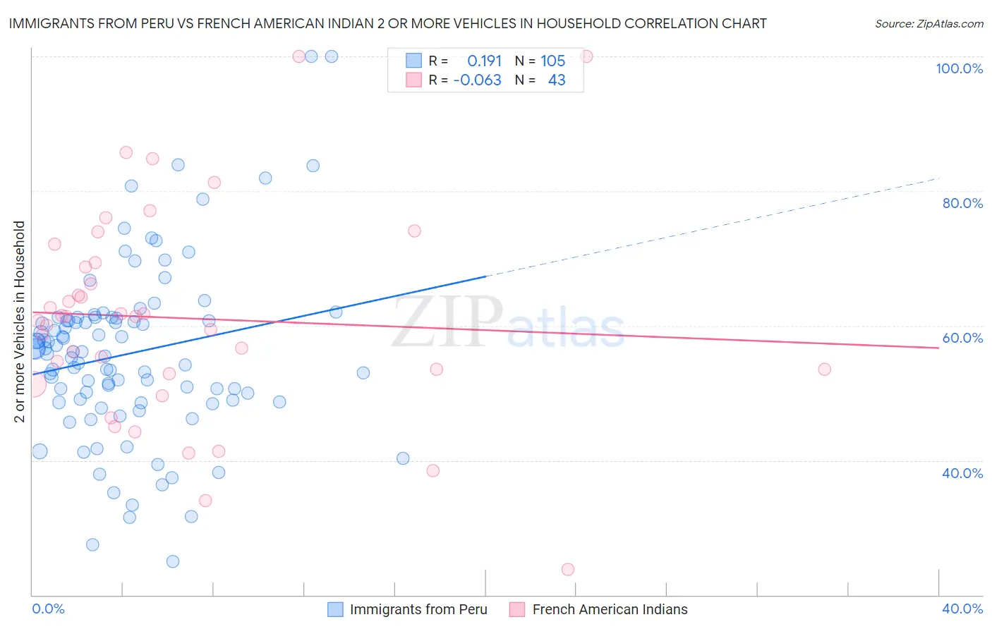 Immigrants from Peru vs French American Indian 2 or more Vehicles in Household