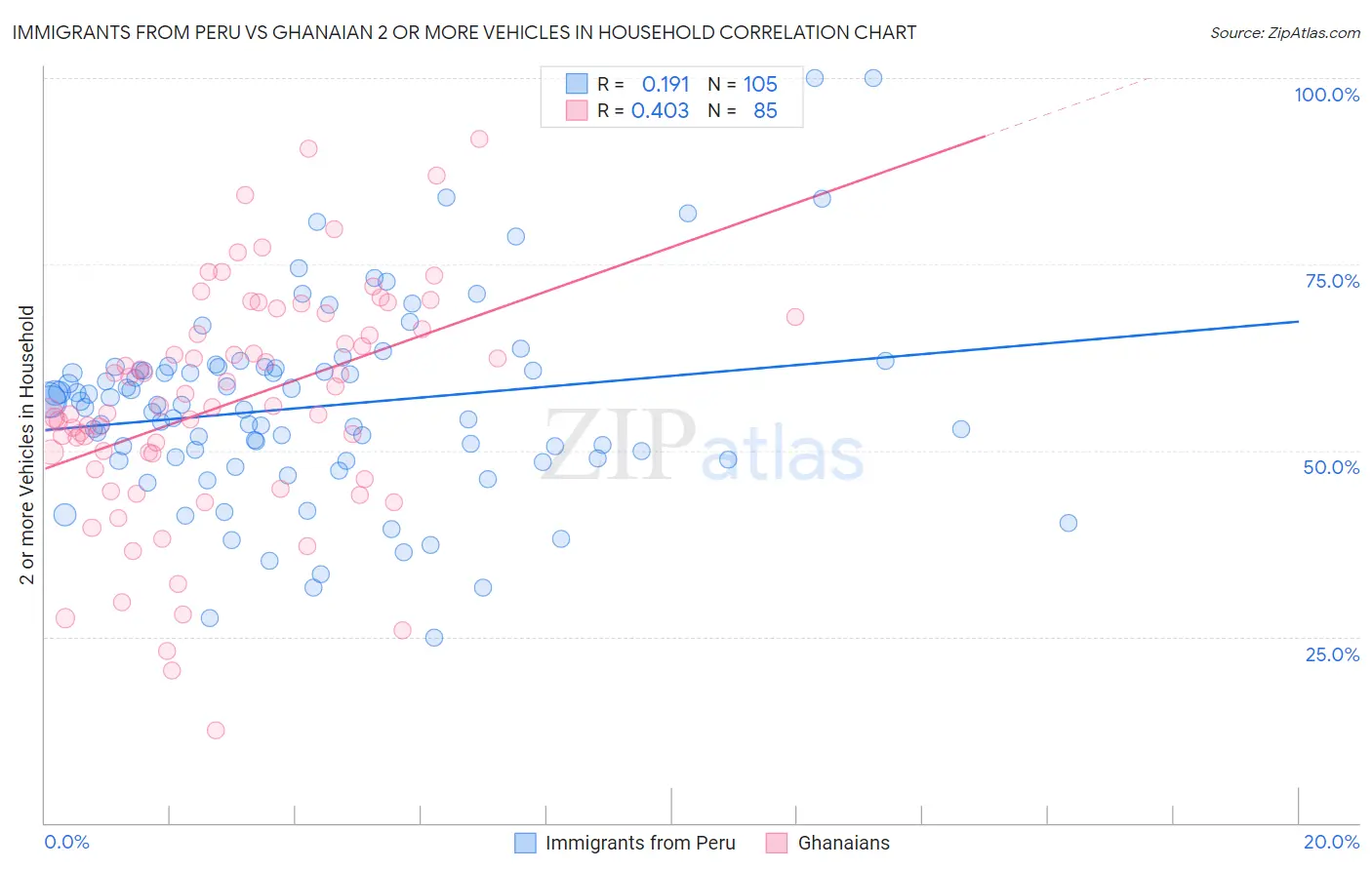 Immigrants from Peru vs Ghanaian 2 or more Vehicles in Household