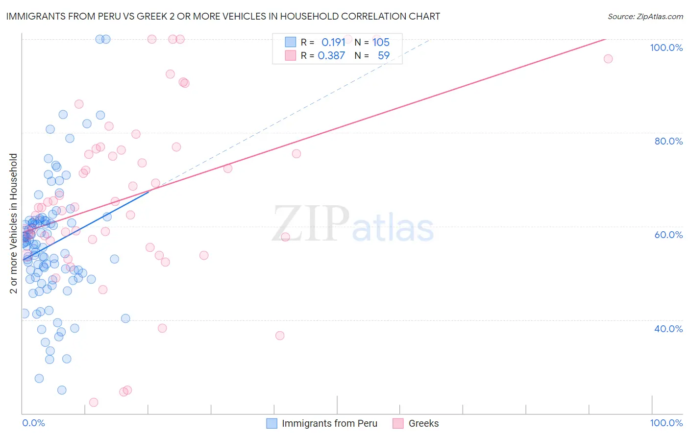 Immigrants from Peru vs Greek 2 or more Vehicles in Household