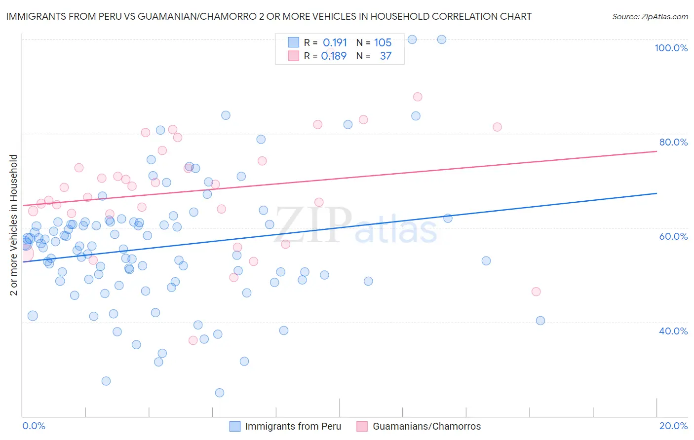 Immigrants from Peru vs Guamanian/Chamorro 2 or more Vehicles in Household