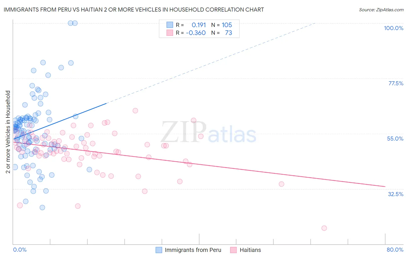 Immigrants from Peru vs Haitian 2 or more Vehicles in Household