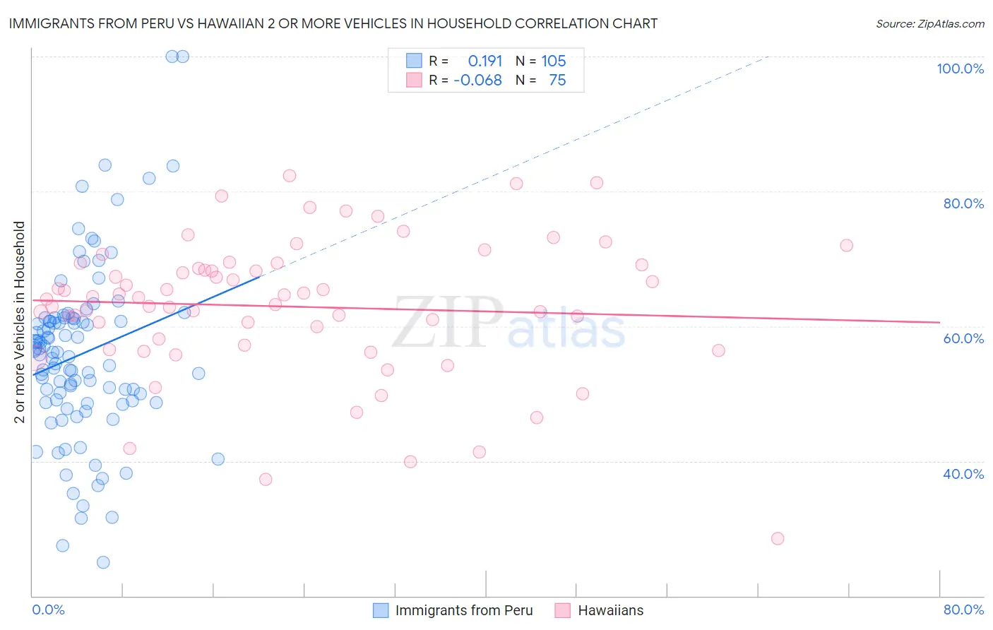 Immigrants from Peru vs Hawaiian 2 or more Vehicles in Household
