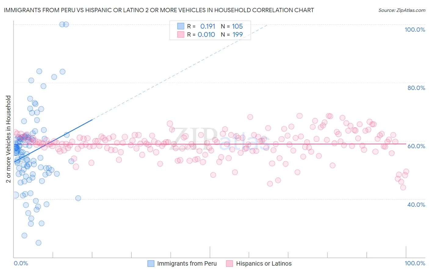 Immigrants from Peru vs Hispanic or Latino 2 or more Vehicles in Household
