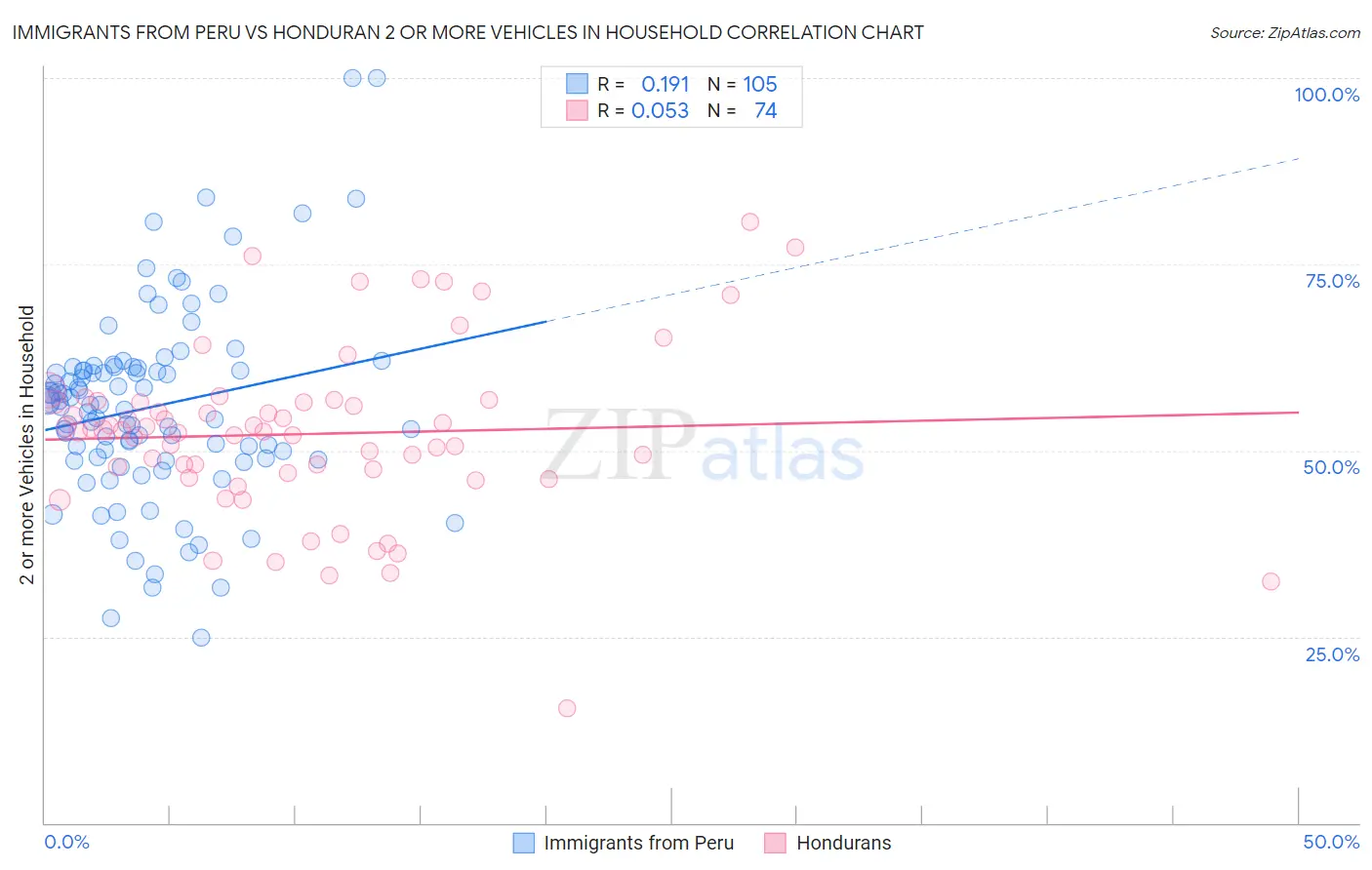Immigrants from Peru vs Honduran 2 or more Vehicles in Household