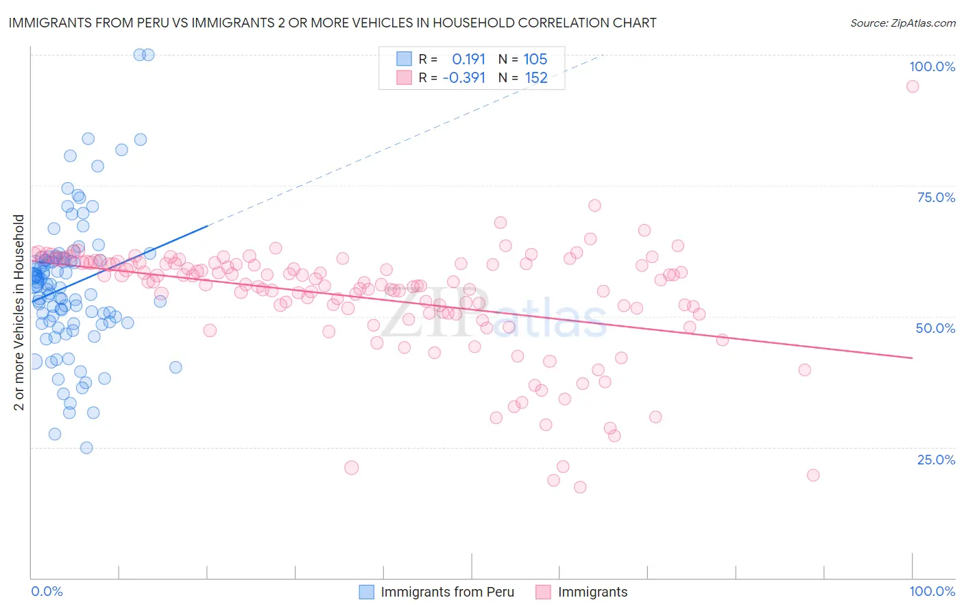 Immigrants from Peru vs Immigrants 2 or more Vehicles in Household