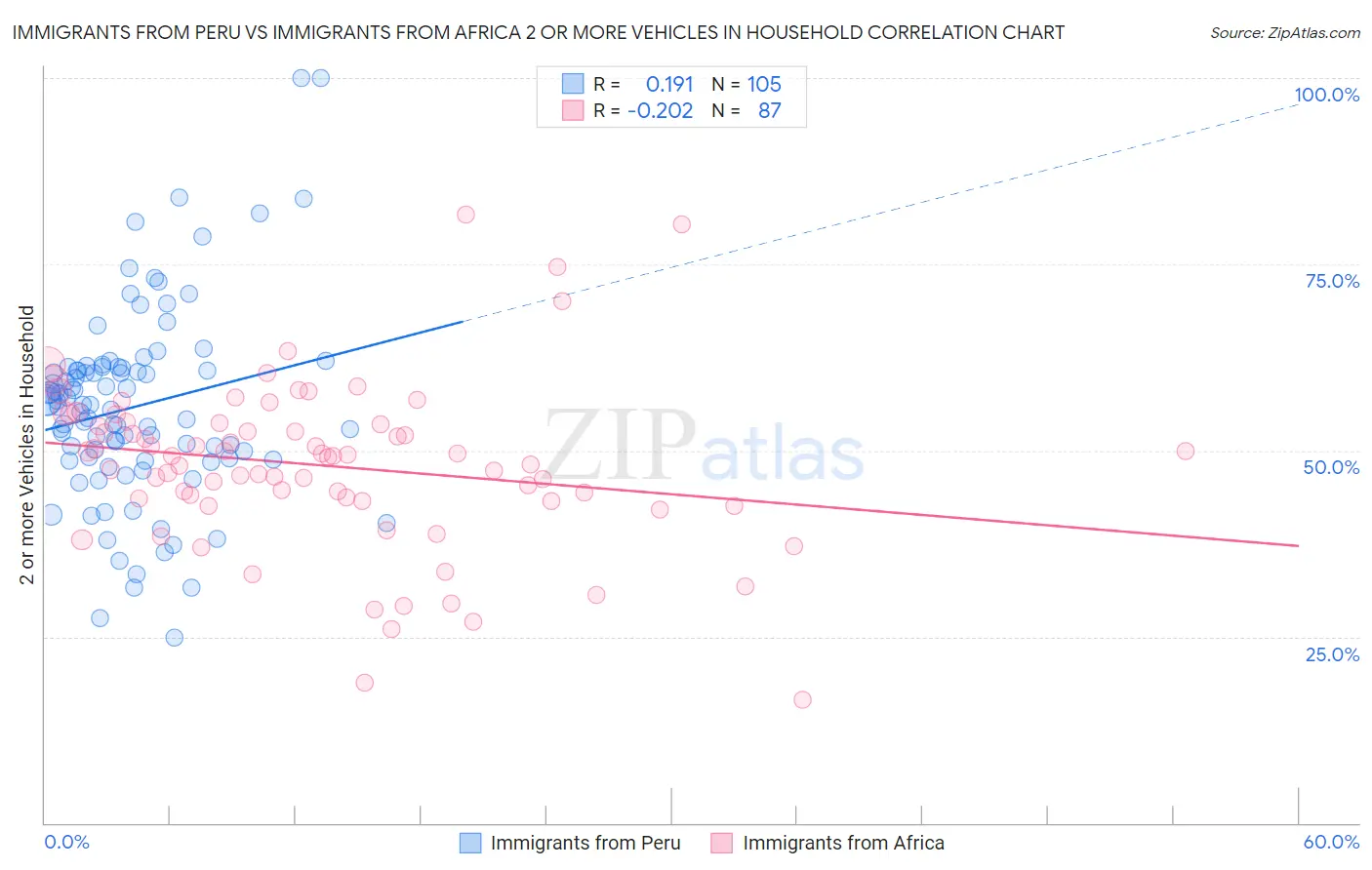 Immigrants from Peru vs Immigrants from Africa 2 or more Vehicles in Household