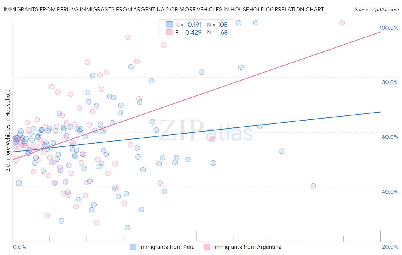 Immigrants from Peru vs Immigrants from Argentina 2 or more Vehicles in Household