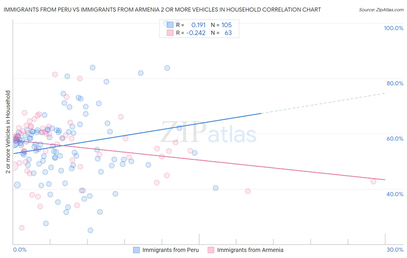 Immigrants from Peru vs Immigrants from Armenia 2 or more Vehicles in Household