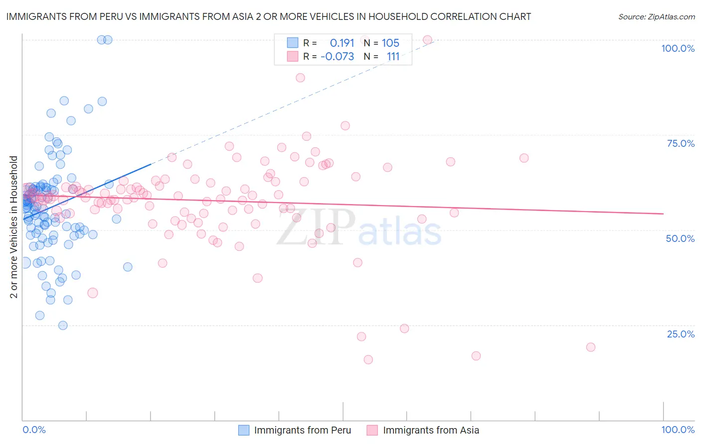 Immigrants from Peru vs Immigrants from Asia 2 or more Vehicles in Household