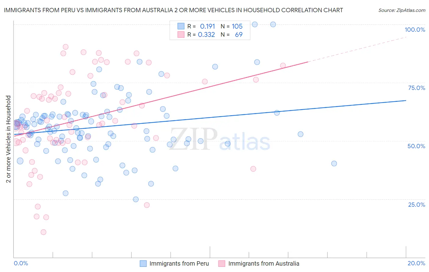 Immigrants from Peru vs Immigrants from Australia 2 or more Vehicles in Household