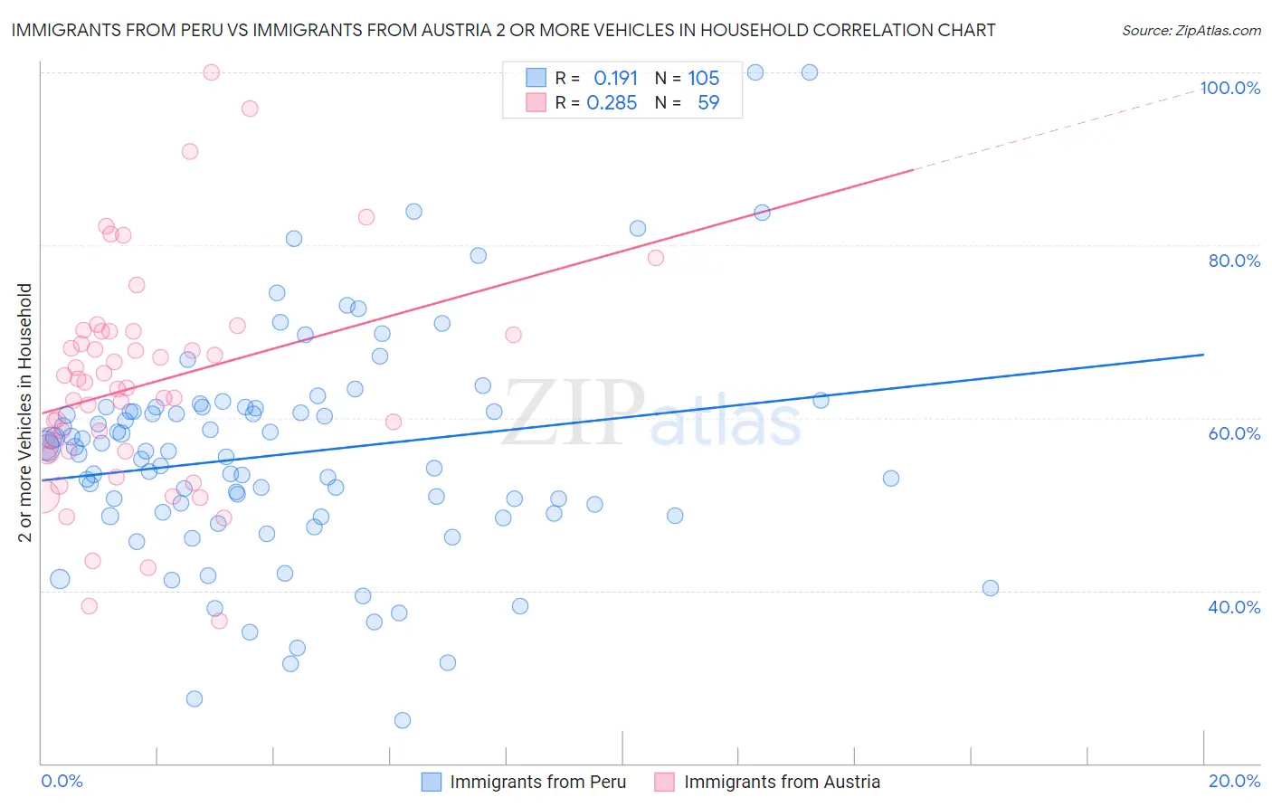 Immigrants from Peru vs Immigrants from Austria 2 or more Vehicles in Household