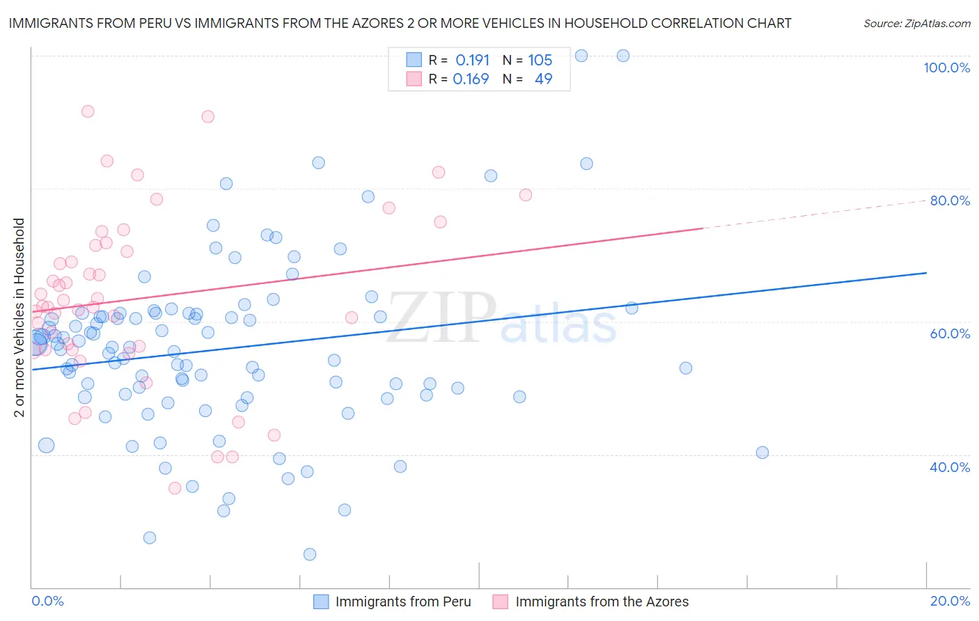 Immigrants from Peru vs Immigrants from the Azores 2 or more Vehicles in Household