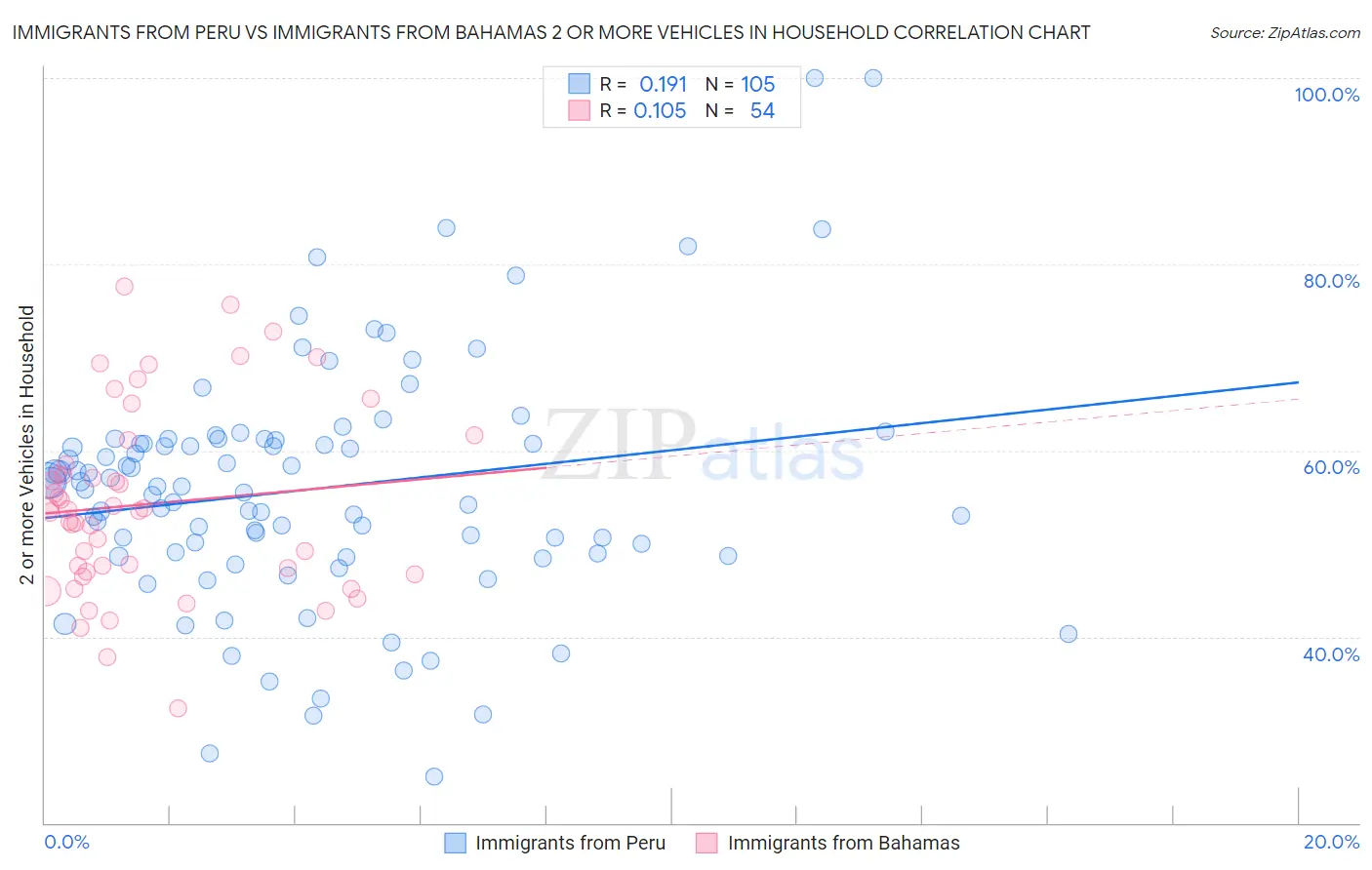 Immigrants from Peru vs Immigrants from Bahamas 2 or more Vehicles in Household