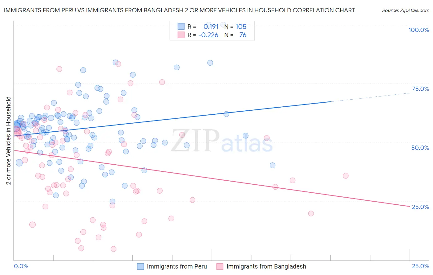 Immigrants from Peru vs Immigrants from Bangladesh 2 or more Vehicles in Household