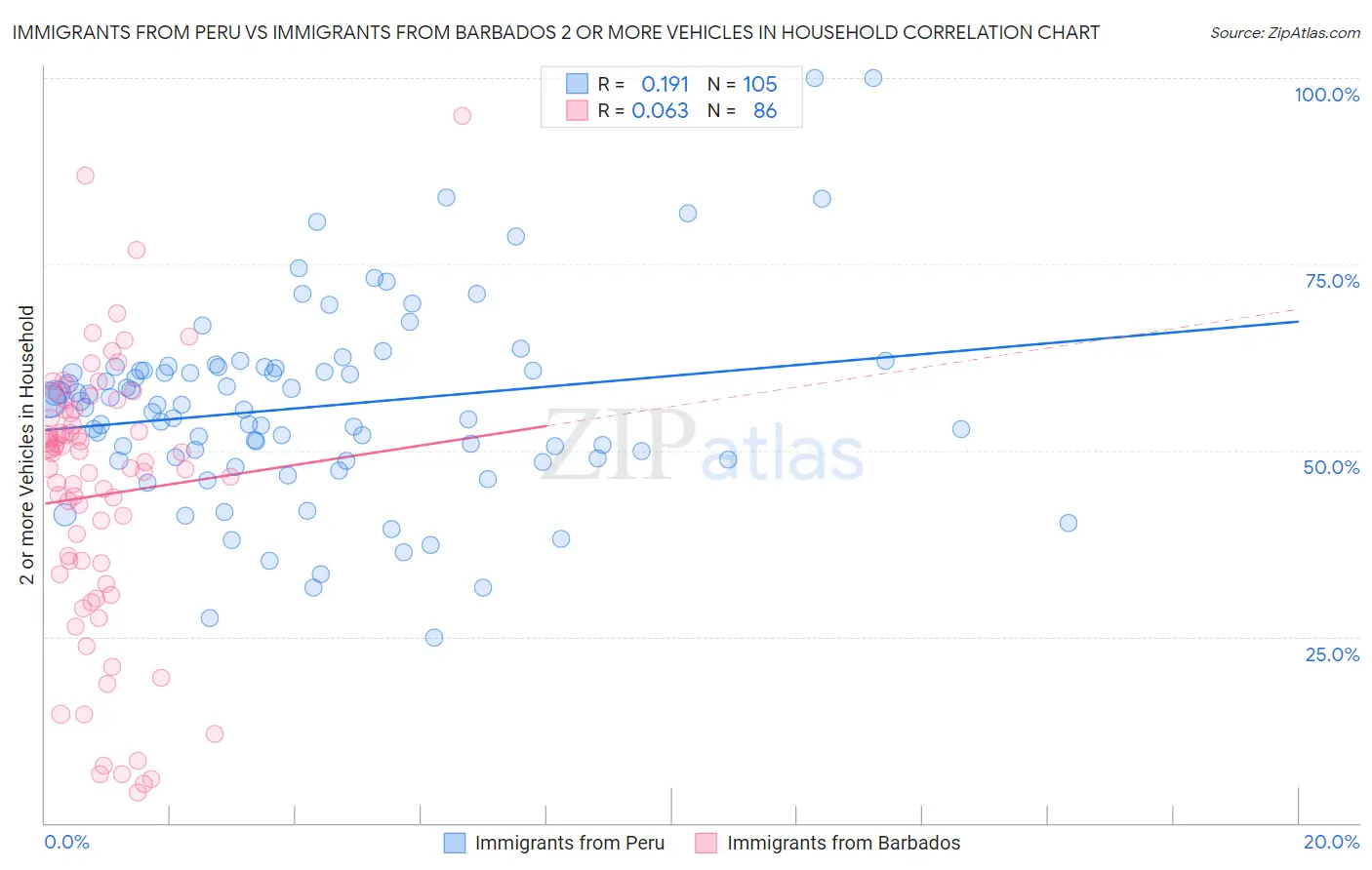 Immigrants from Peru vs Immigrants from Barbados 2 or more Vehicles in Household