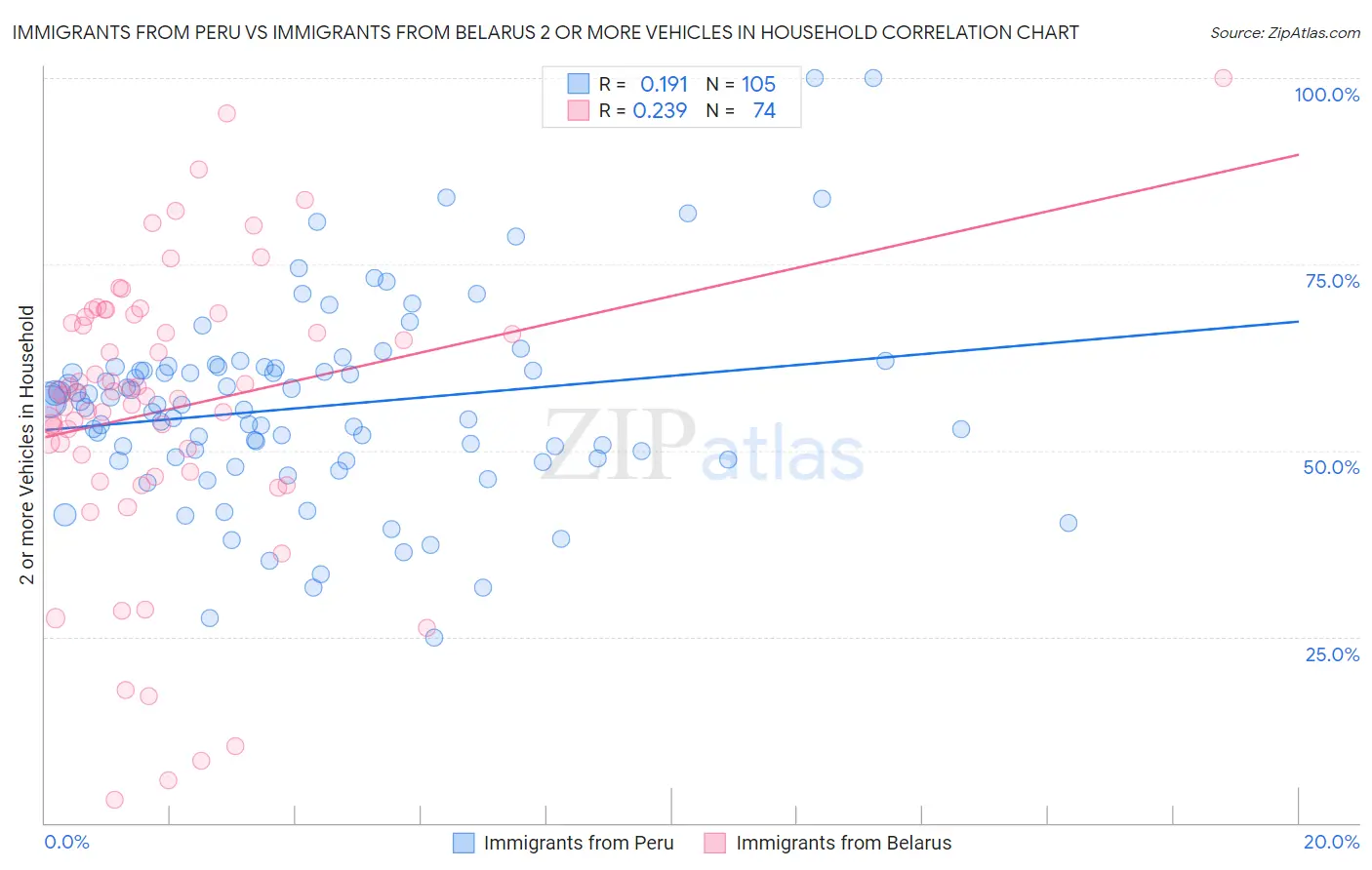 Immigrants from Peru vs Immigrants from Belarus 2 or more Vehicles in Household