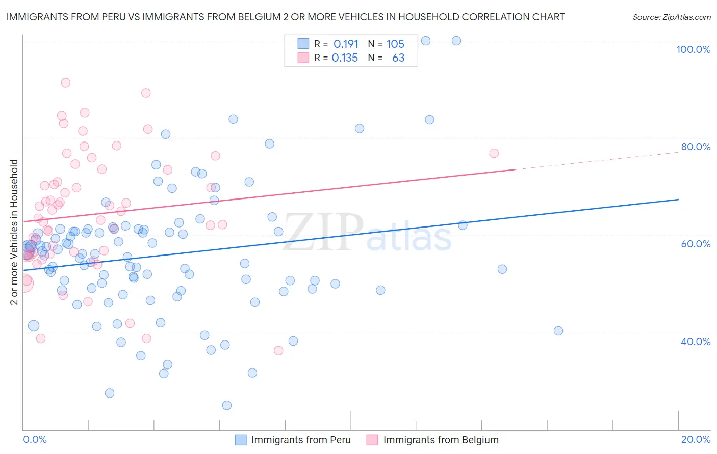 Immigrants from Peru vs Immigrants from Belgium 2 or more Vehicles in Household