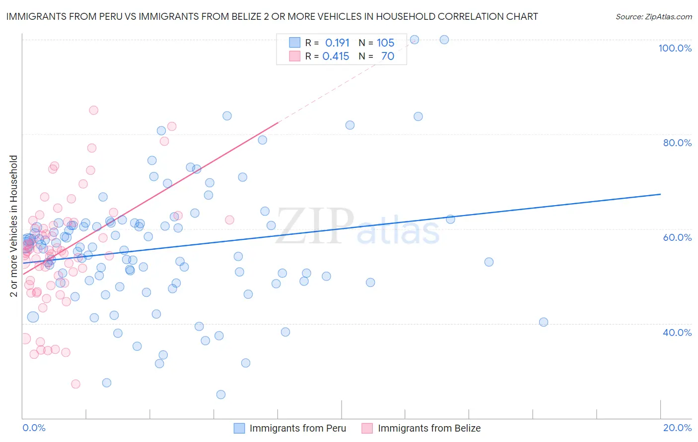 Immigrants from Peru vs Immigrants from Belize 2 or more Vehicles in Household