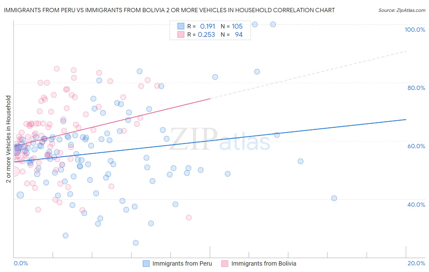 Immigrants from Peru vs Immigrants from Bolivia 2 or more Vehicles in Household