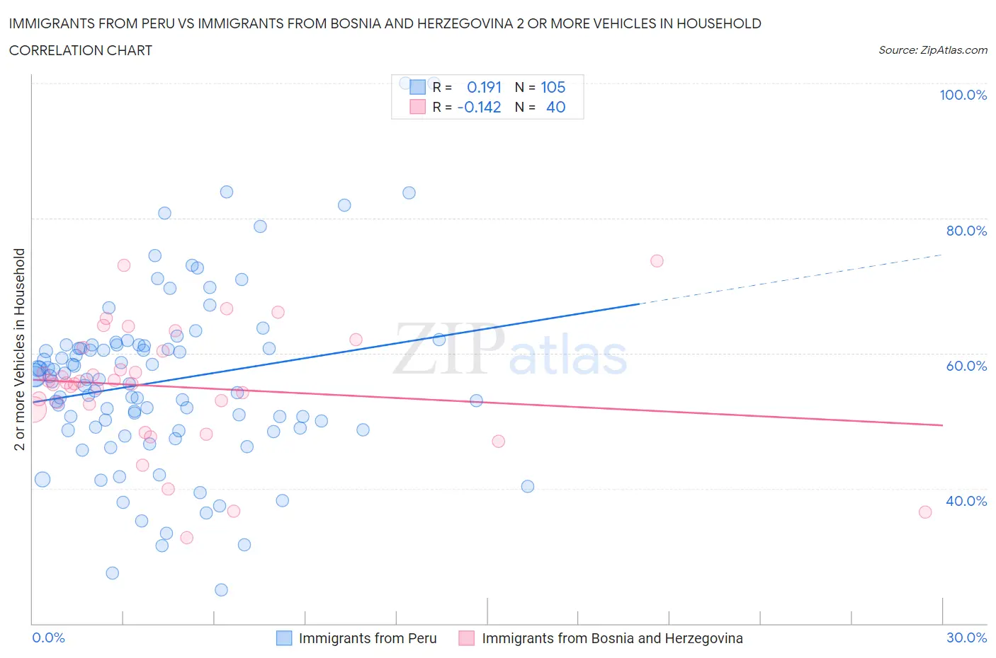 Immigrants from Peru vs Immigrants from Bosnia and Herzegovina 2 or more Vehicles in Household