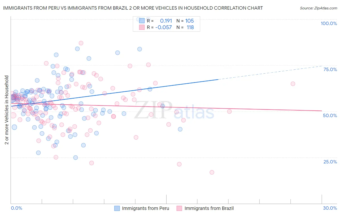Immigrants from Peru vs Immigrants from Brazil 2 or more Vehicles in Household