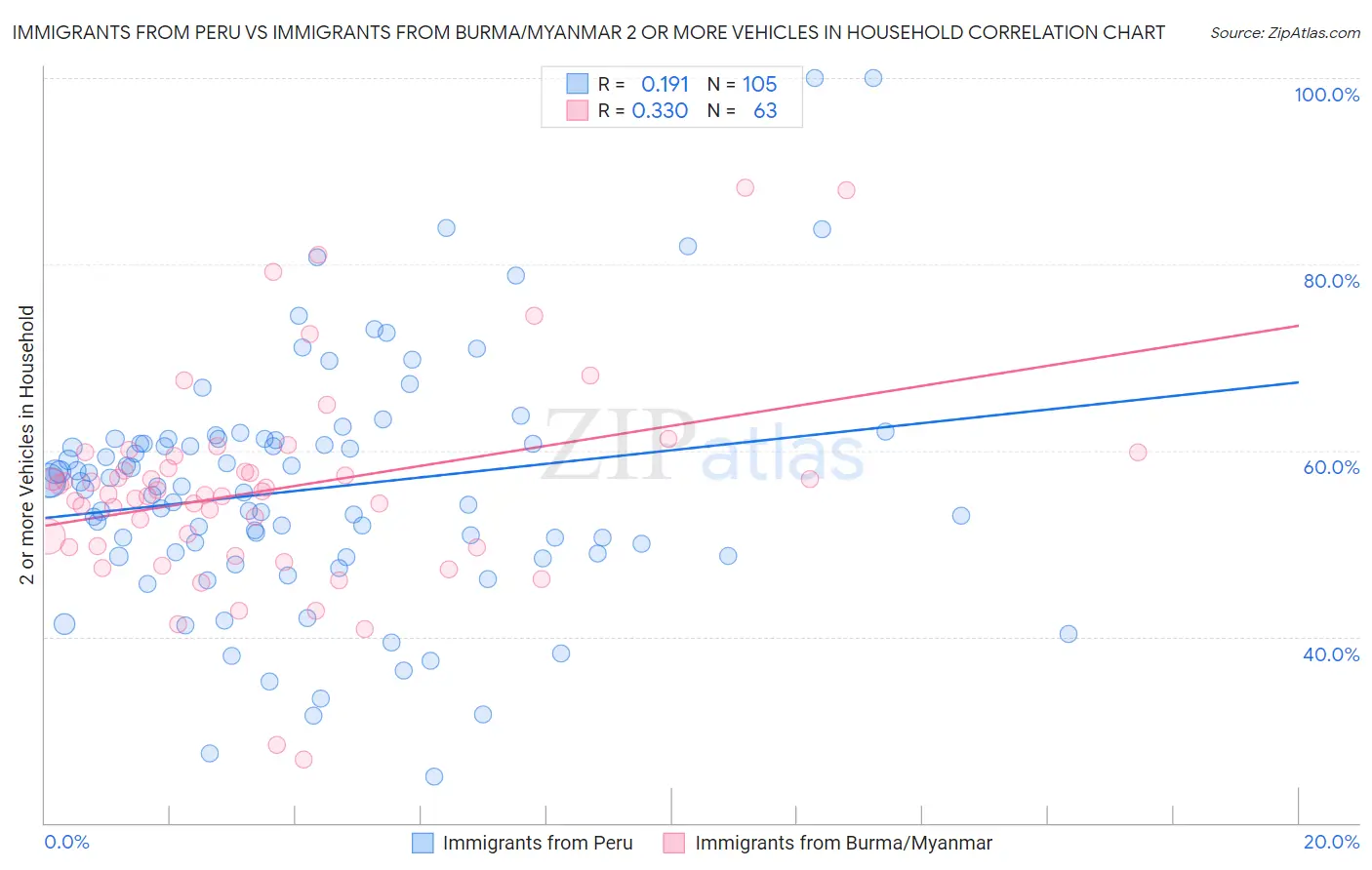 Immigrants from Peru vs Immigrants from Burma/Myanmar 2 or more Vehicles in Household
