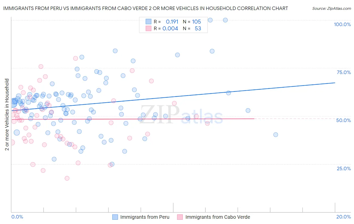 Immigrants from Peru vs Immigrants from Cabo Verde 2 or more Vehicles in Household