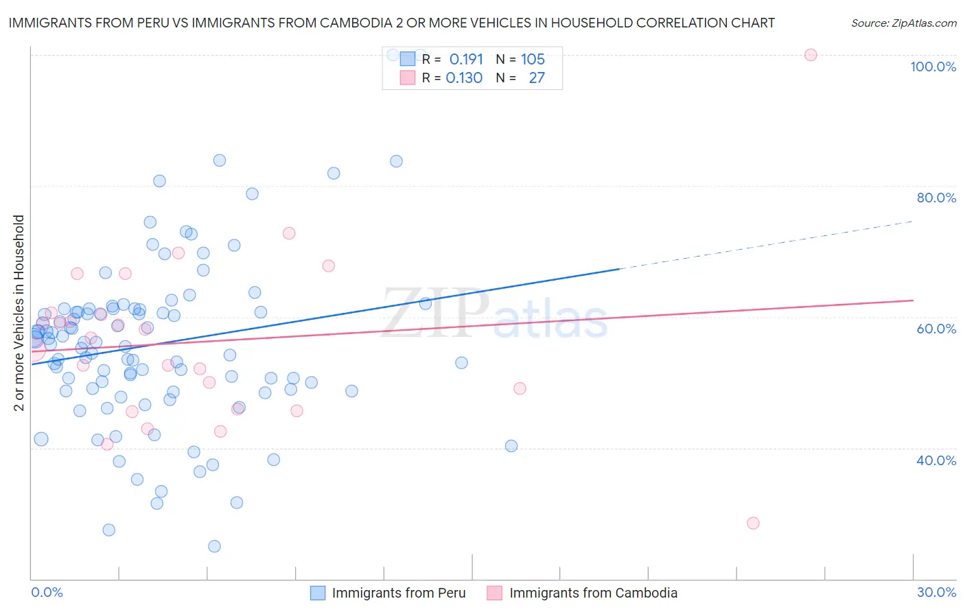 Immigrants from Peru vs Immigrants from Cambodia 2 or more Vehicles in Household